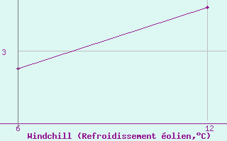Courbe du refroidissement olien pour Katarina