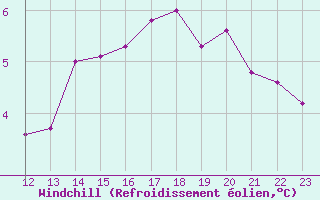 Courbe du refroidissement olien pour Cambrai / Epinoy (62)