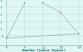 Courbe de l'humidex pour Bayburt