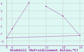 Courbe du refroidissement olien pour Sonnblick