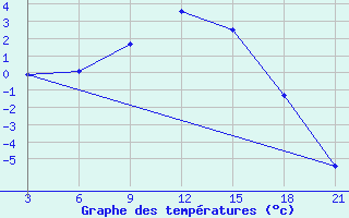 Courbe de tempratures pour Florina