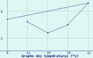 Courbe de tempratures pour Grimsstadir