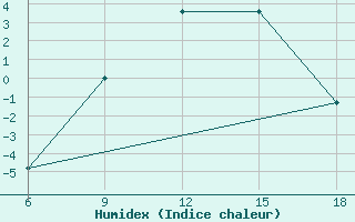 Courbe de l'humidex pour Lazaropole