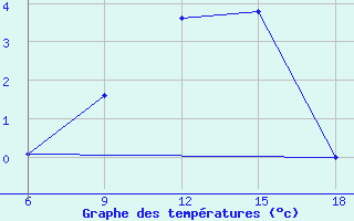 Courbe de tempratures pour Agri