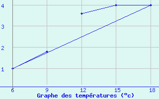 Courbe de tempratures pour Passo Dei Giovi