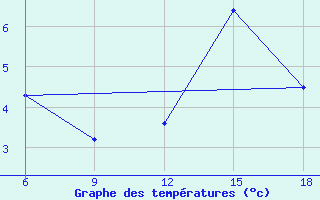 Courbe de tempratures pour Mus