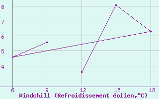 Courbe du refroidissement olien pour Khenchella