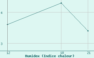 Courbe de l'humidex pour Florina