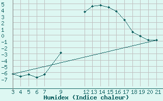 Courbe de l'humidex pour Banja Luka