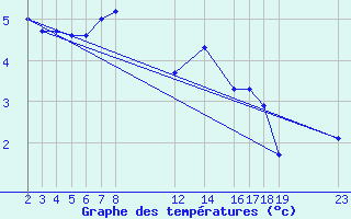 Courbe de tempratures pour Sint Katelijne-waver (Be)