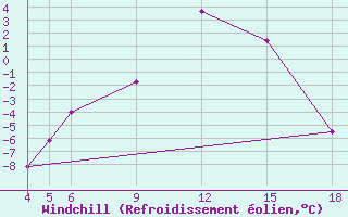 Courbe du refroidissement olien pour Sonnblick