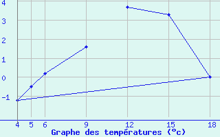 Courbe de tempratures pour Sonnblick