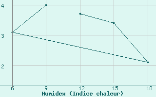 Courbe de l'humidex pour Agri