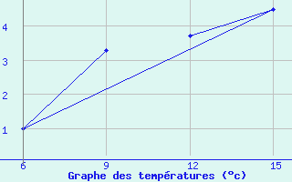 Courbe de tempratures pour L