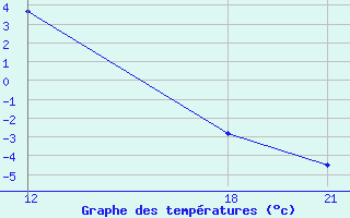 Courbe de tempratures pour Rjazan