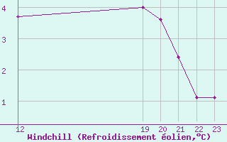 Courbe du refroidissement olien pour Boulaide (Lux)