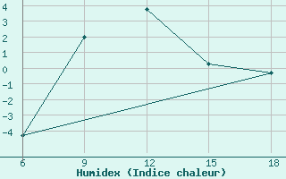 Courbe de l'humidex pour Agri