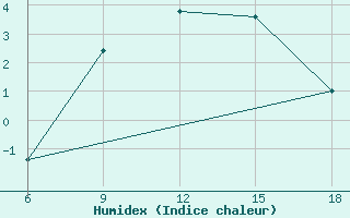 Courbe de l'humidex pour Pretor-Pgc