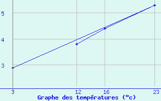 Courbe de tempratures pour Drogden