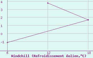 Courbe du refroidissement olien pour Nordli-Holand