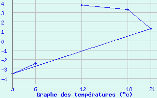 Courbe de tempratures pour Brata