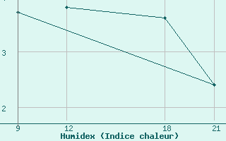 Courbe de l'humidex pour Grimsstadir