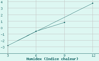 Courbe de l'humidex pour Antipajeta