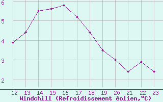 Courbe du refroidissement olien pour Pointe de Chemoulin (44)