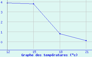 Courbe de tempratures pour Dablatsikhe