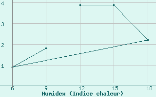 Courbe de l'humidex pour St Johann Pongau