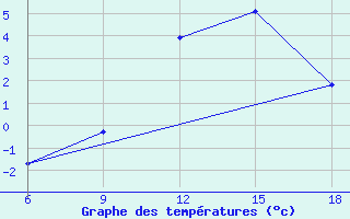 Courbe de tempratures pour Bordj Bou Arreridj