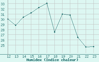 Courbe de l'humidex pour Lussat (23)