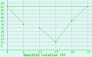 Courbe de l'humidit relative pour Durres