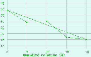 Courbe de l'humidit relative pour Miliana