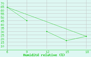 Courbe de l'humidit relative pour Midelt