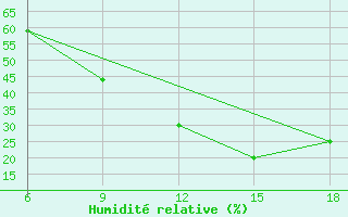 Courbe de l'humidit relative pour Ain Sefra