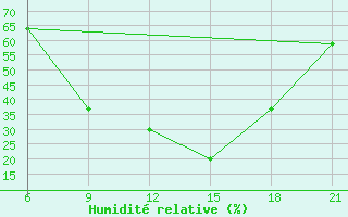 Courbe de l'humidit relative pour Elbasan