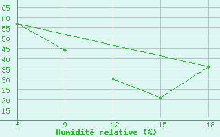 Courbe de l'humidit relative pour M'Sila