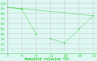 Courbe de l'humidit relative pour L'Viv