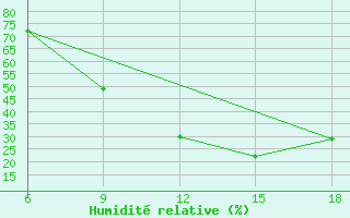 Courbe de l'humidit relative pour Khenchella