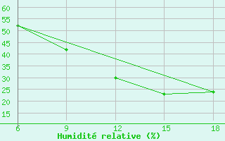 Courbe de l'humidit relative pour Ain Sefra