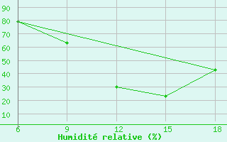 Courbe de l'humidit relative pour M'Sila