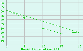 Courbe de l'humidit relative pour Beni Abbes