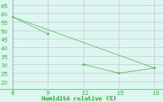 Courbe de l'humidit relative pour Relizane