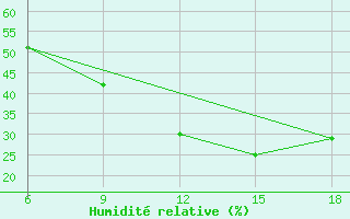 Courbe de l'humidit relative pour Tinfouye