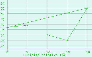 Courbe de l'humidit relative pour Miliana