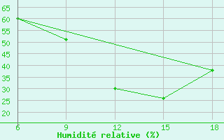 Courbe de l'humidit relative pour Hassir'Mel