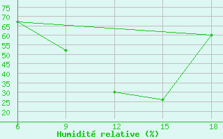 Courbe de l'humidit relative pour Ksar Chellala