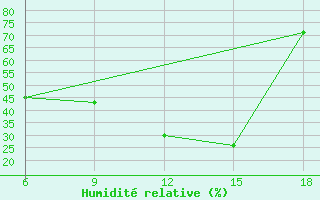 Courbe de l'humidit relative pour Midelt