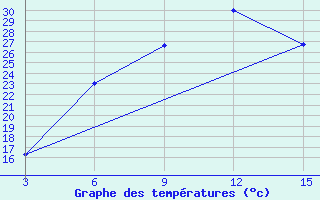 Courbe de tempratures pour Catandica